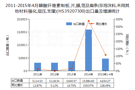 2011-2015年4月醋酸纖維素制板,片,膜,箔及扁條(非泡沫料,未用其他材料強(qiáng)化,層壓,支撐)(HS39207300)出口量及增速統(tǒng)計(jì) 2011-2015年4月醋酸纖維素制板,片,膜,箔及扁條(非泡沫料,未用其他材料強(qiáng)化,層壓,支撐)(HS39207300)出口量及增速統(tǒng)計(jì)